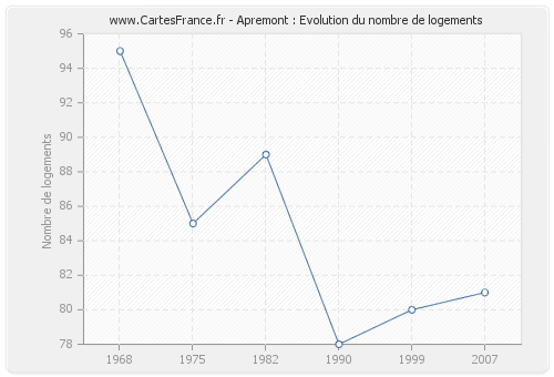 Apremont : Evolution du nombre de logements