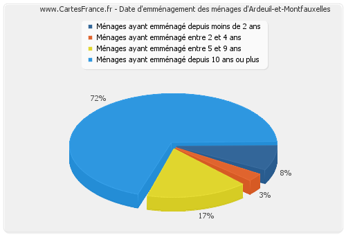 Date d'emménagement des ménages d'Ardeuil-et-Montfauxelles