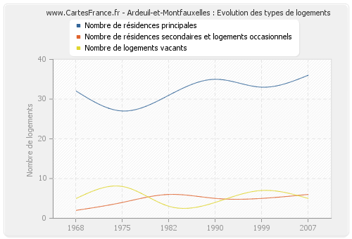 Ardeuil-et-Montfauxelles : Evolution des types de logements
