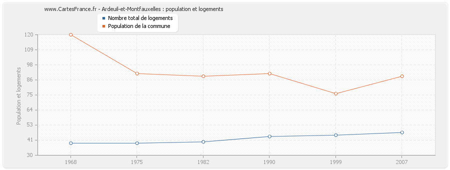 Ardeuil-et-Montfauxelles : population et logements