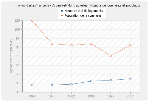Ardeuil-et-Montfauxelles : Nombre de logements et population