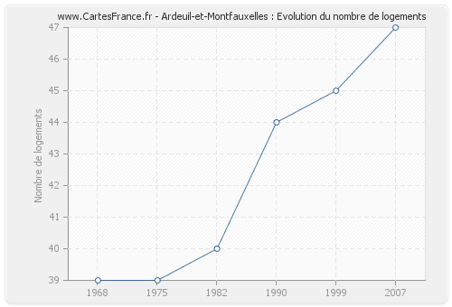 Ardeuil-et-Montfauxelles : Evolution du nombre de logements
