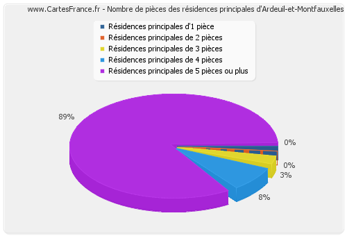 Nombre de pièces des résidences principales d'Ardeuil-et-Montfauxelles