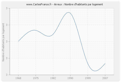 Arreux : Nombre d'habitants par logement