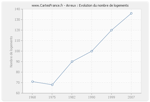 Arreux : Evolution du nombre de logements