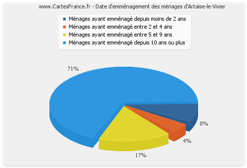 Date d'emménagement des ménages d'Artaise-le-Vivier