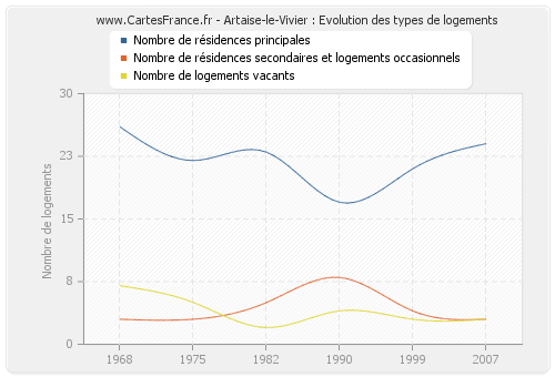 Artaise-le-Vivier : Evolution des types de logements