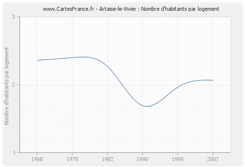 Artaise-le-Vivier : Nombre d'habitants par logement