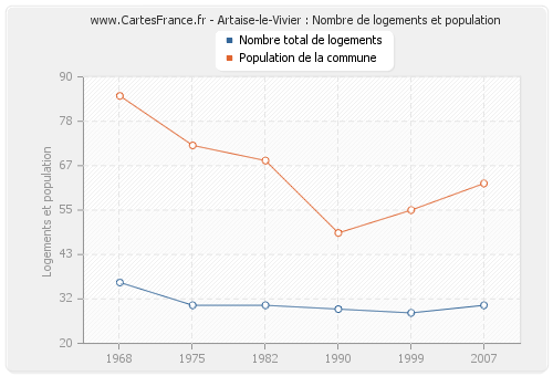 Artaise-le-Vivier : Nombre de logements et population