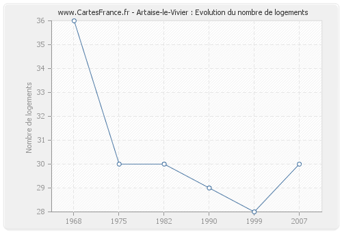 Artaise-le-Vivier : Evolution du nombre de logements