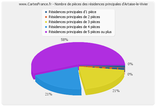 Nombre de pièces des résidences principales d'Artaise-le-Vivier