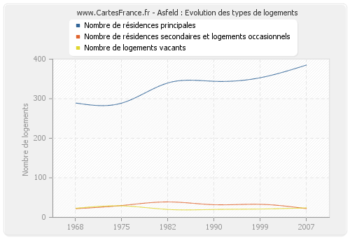 Asfeld : Evolution des types de logements