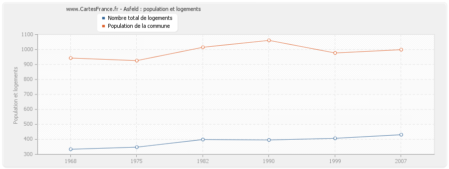 Asfeld : population et logements