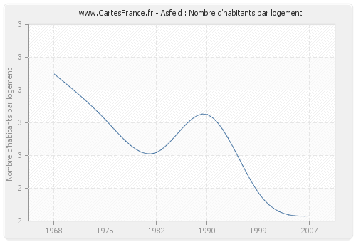 Asfeld : Nombre d'habitants par logement