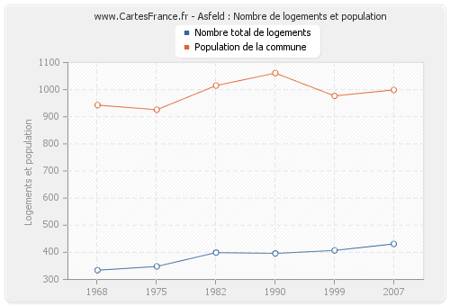 Asfeld : Nombre de logements et population