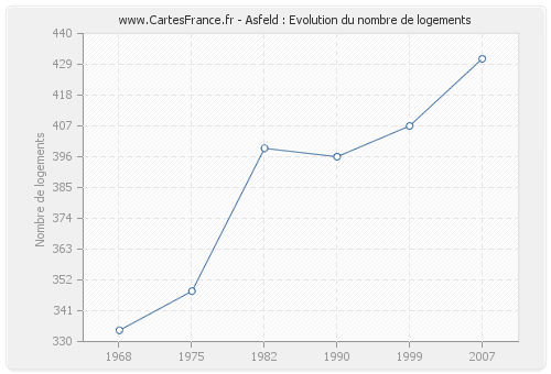 Asfeld : Evolution du nombre de logements