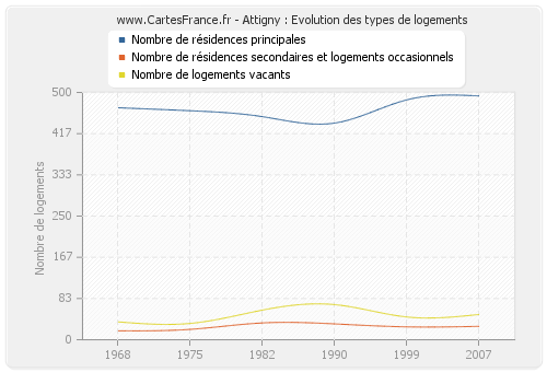 Attigny : Evolution des types de logements