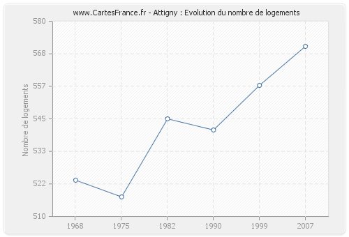 Attigny : Evolution du nombre de logements