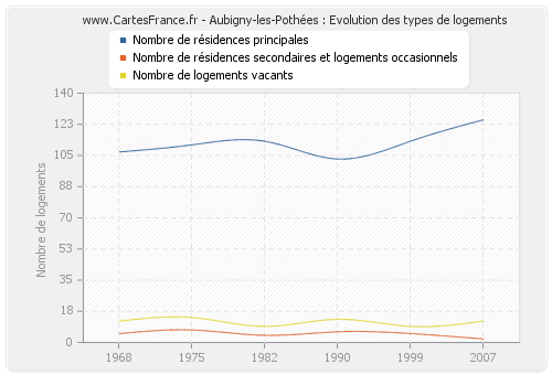 Aubigny-les-Pothées : Evolution des types de logements