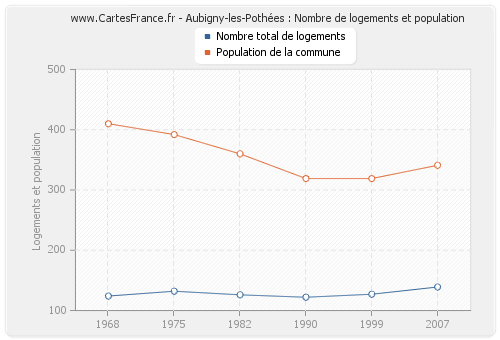 Aubigny-les-Pothées : Nombre de logements et population