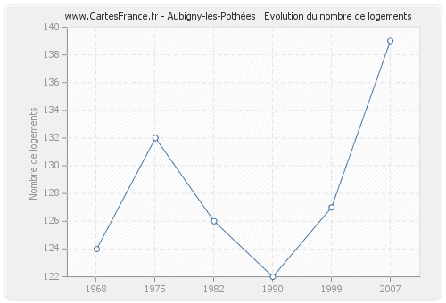 Aubigny-les-Pothées : Evolution du nombre de logements