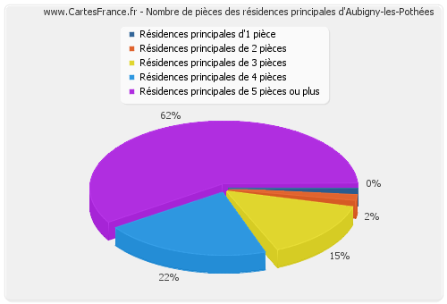 Nombre de pièces des résidences principales d'Aubigny-les-Pothées