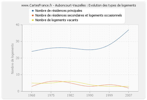 Auboncourt-Vauzelles : Evolution des types de logements