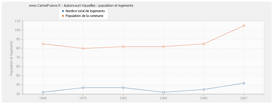 Auboncourt-Vauzelles : population et logements