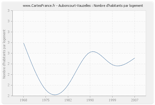 Auboncourt-Vauzelles : Nombre d'habitants par logement