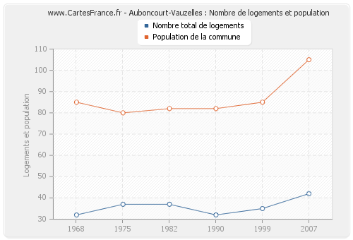 Auboncourt-Vauzelles : Nombre de logements et population