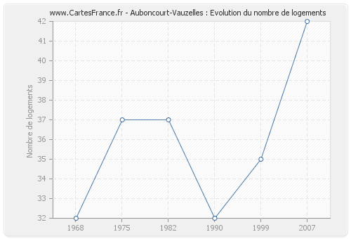 Auboncourt-Vauzelles : Evolution du nombre de logements
