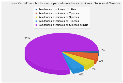 Nombre de pièces des résidences principales d'Auboncourt-Vauzelles