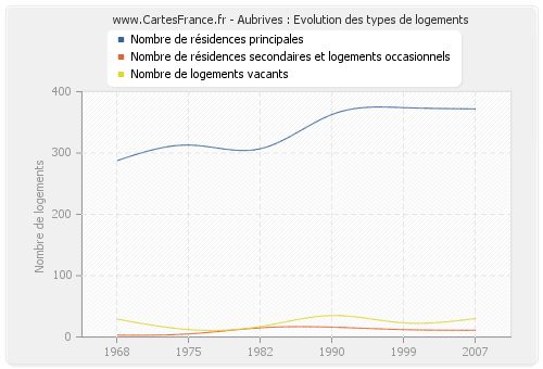 Aubrives : Evolution des types de logements