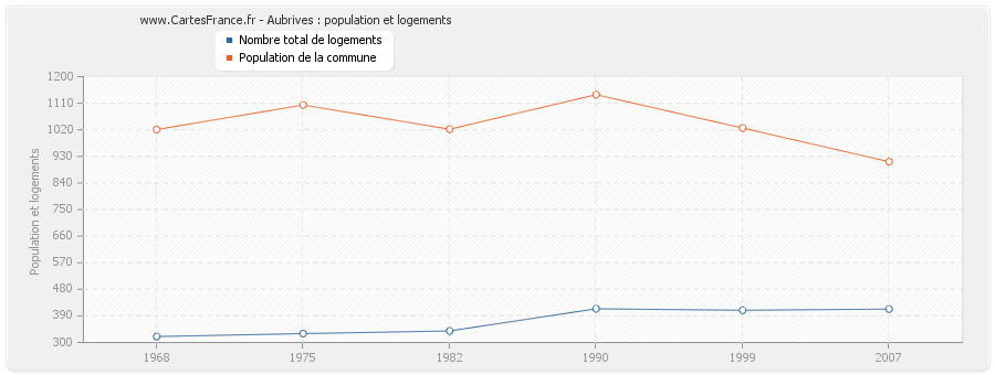 Aubrives : population et logements