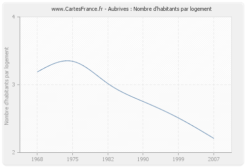 Aubrives : Nombre d'habitants par logement