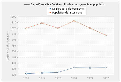 Aubrives : Nombre de logements et population