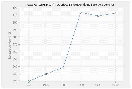 Aubrives : Evolution du nombre de logements