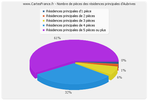 Nombre de pièces des résidences principales d'Aubrives