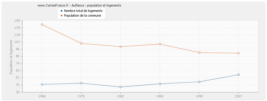 Auflance : population et logements