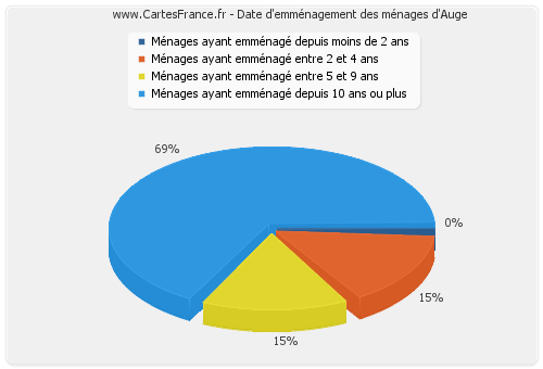 Date d'emménagement des ménages d'Auge