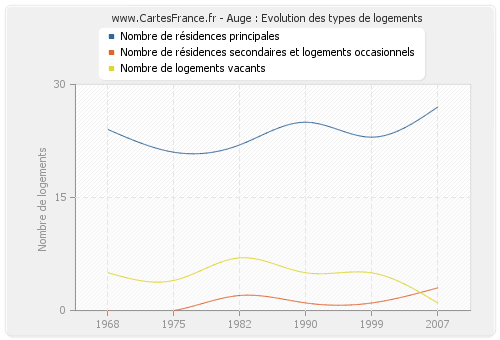 Auge : Evolution des types de logements