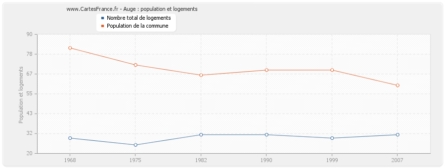 Auge : population et logements