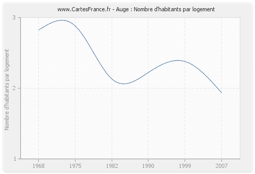 Auge : Nombre d'habitants par logement