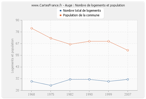 Auge : Nombre de logements et population