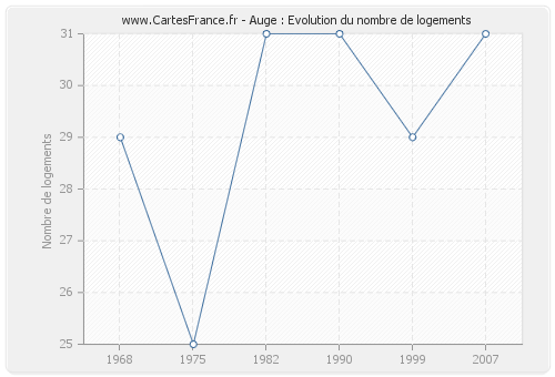 Auge : Evolution du nombre de logements