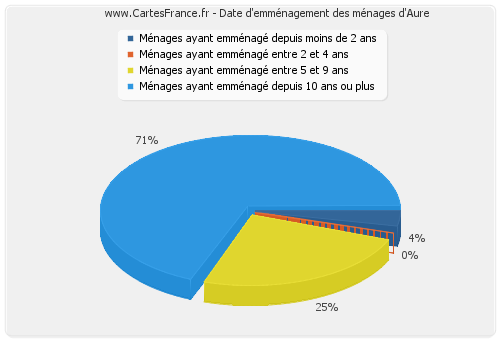 Date d'emménagement des ménages d'Aure