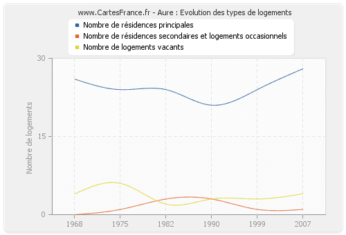 Aure : Evolution des types de logements