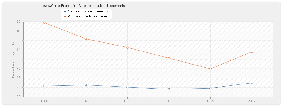 Aure : population et logements