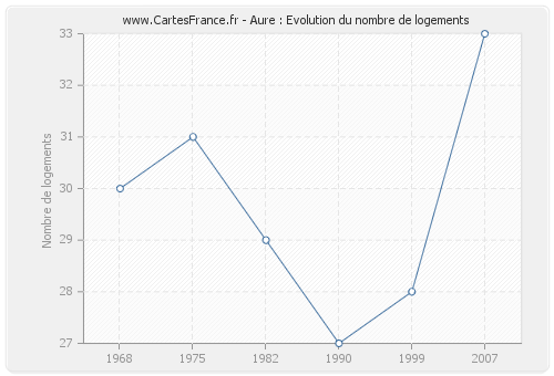 Aure : Evolution du nombre de logements