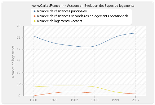 Aussonce : Evolution des types de logements